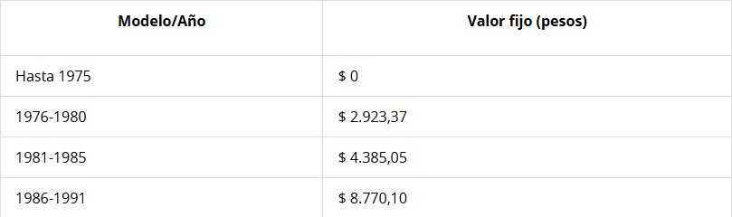 Patente de Rodados 2026