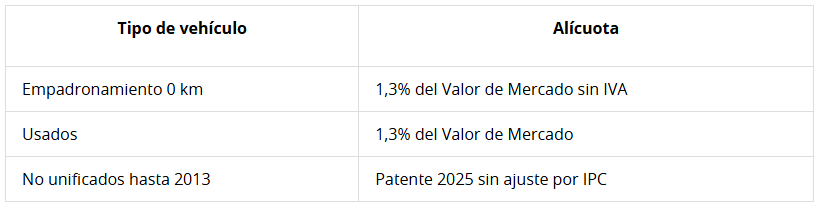Patente de Rodados 2026